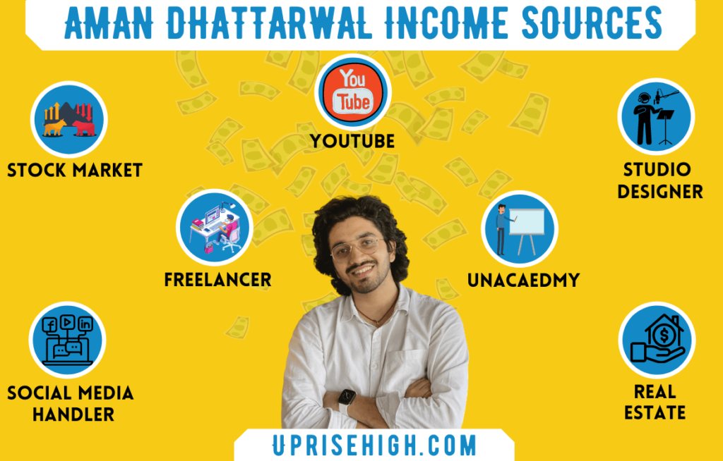 Aman Dhattarwal Sources of Income