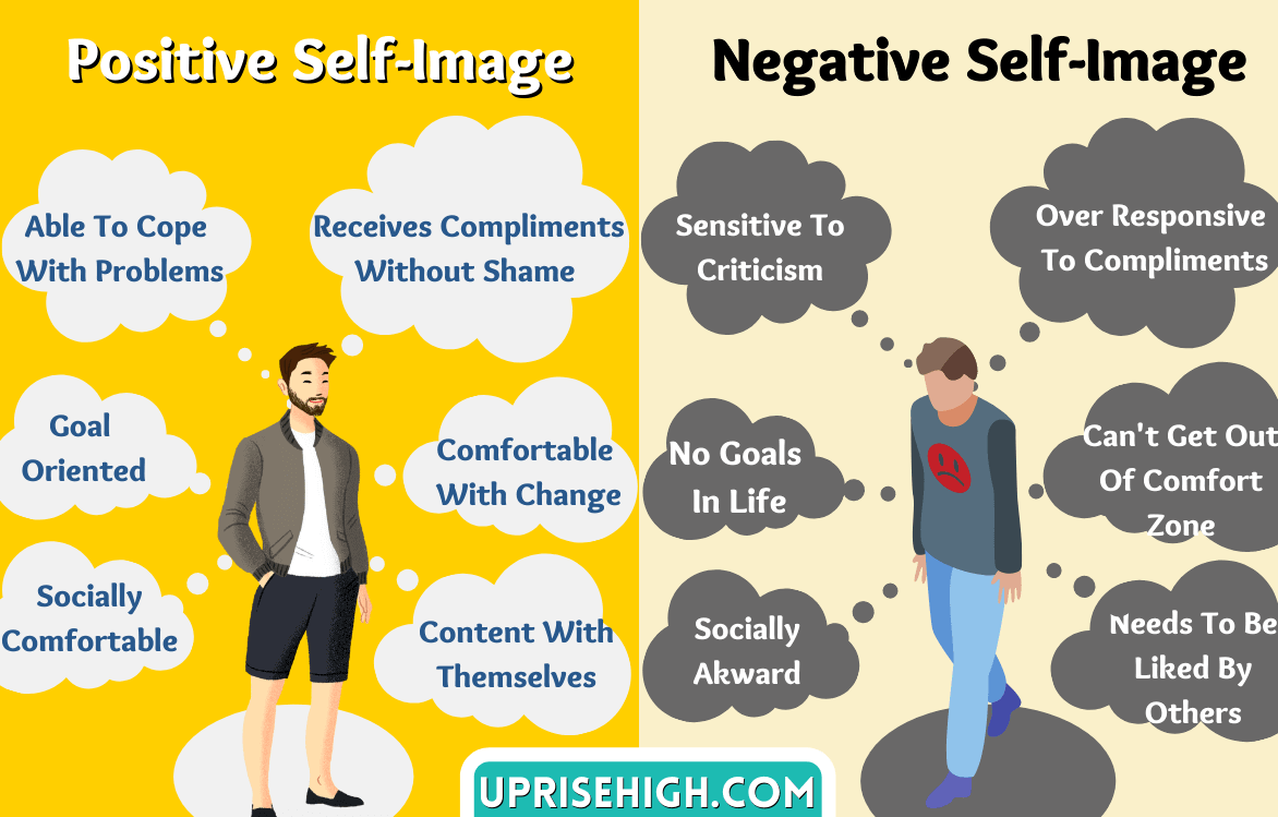  The image shows a comparison between positive and negative self-image. The positive self-image is associated with being able to cope with problems, receiving compliments without shame, being goal-oriented, comfortable with change, socially comfortable, and content with themselves. The negative self-image is associated with being sensitive to criticism, over-responsive to compliments, having no goals in life, being unable to get out of one's comfort zone, and needing to be liked by others.